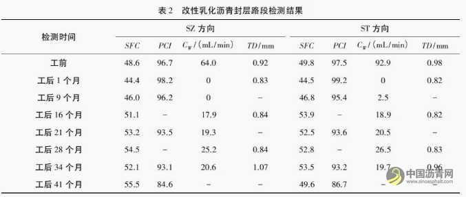 沥青路面预防性养护雾封层措施应用效果对比研究 沥青网，sinoasphalt.com