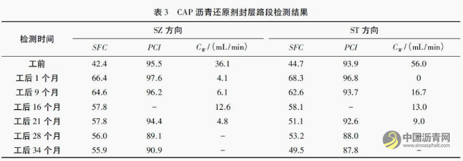 沥青路面预防性养护雾封层措施应用效果对比研究 沥青网，sinoasphalt.com