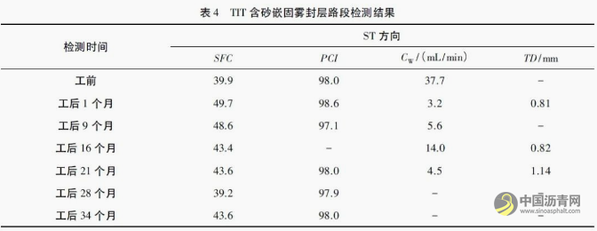 沥青路面预防性养护雾封层措施应用效果对比研究 沥青网，sinoasphalt.com