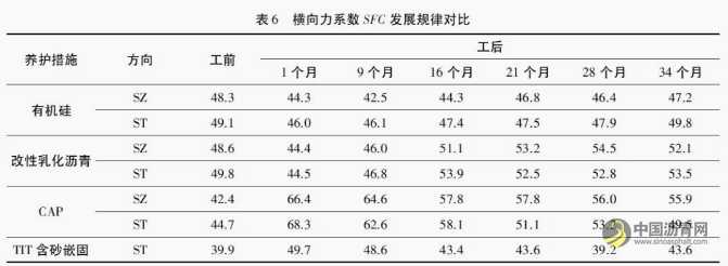 沥青路面预防性养护雾封层措施应用效果对比研究 沥青网，sinoasphalt.com