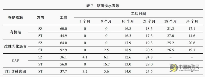 沥青路面预防性养护雾封层措施应用效果对比研究 沥青网，sinoasphalt.com
