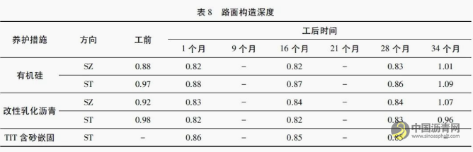 沥青路面预防性养护雾封层措施应用效果对比研究 沥青网，sinoasphalt.com