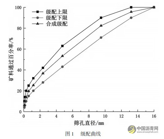 添加剂对沥青混合料高温抗车辙性能影响 沥青网，sinoasphalt.com