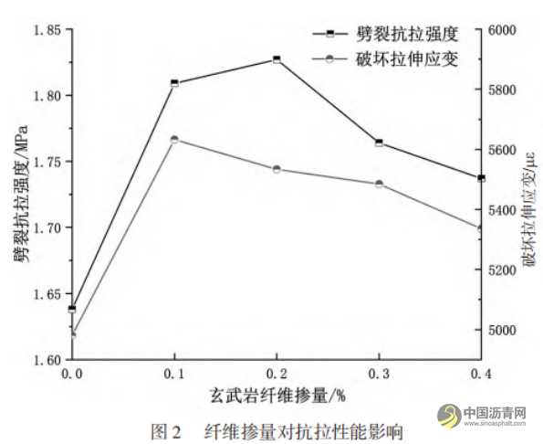 添加剂对沥青混合料高温抗车辙性能影响 沥青网，sinoasphalt.com