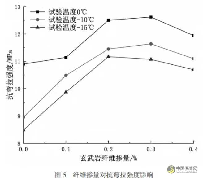 添加剂对沥青混合料高温抗车辙性能影响 沥青网，sinoasphalt.com
