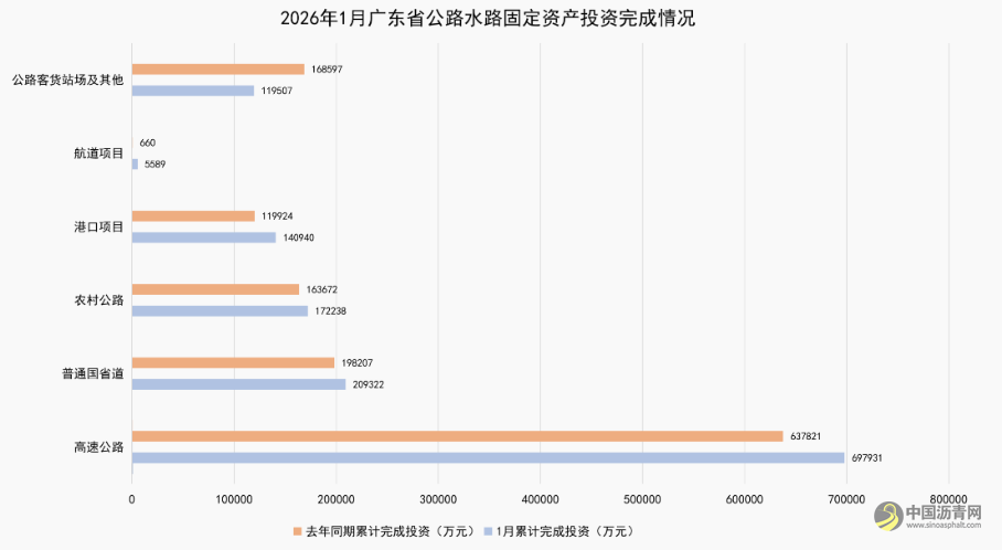 2026年1月广东省公路水路固定资产投资完成情况 沥青网，sinoasphalt.com