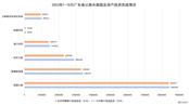 2023年1-10月广东省公路水路固定资产投资完成情况