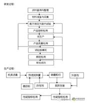 基于净味效能的高性能橡胶改性沥青技术