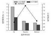 温拌橡胶沥青混合料高低温性能研究