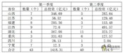 总投资超1500亿元！第二季度公路工程批复信息汇总
