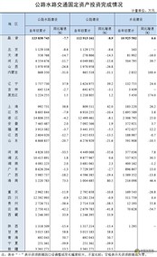 2025年1-6月公路水路交通固定资产投资完成情况